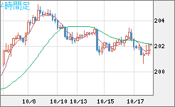 英ポンド/円チャート（GBP/JPY）4時間足