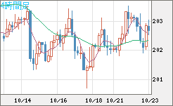 英ポンド/円チャート（GBP/JPY）4時間足