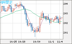 英ポンド/円チャート（GBP/JPY）4時間足