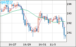 英ポンド/円チャート（GBP/JPY）4時間足