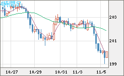 英ポンド/円チャート（GBP/JPY）4時間足