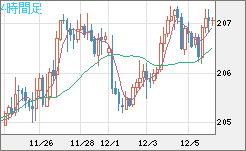 英ポンド/円チャート（GBP/JPY）4時間足