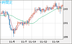 英ポンド/円チャート（GBP/JPY）4時間足