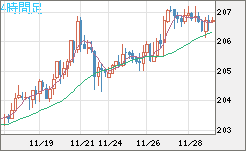 英ポンド/円チャート（GBP/JPY）4時間足