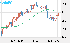 英ポンド/円チャート（GBP/JPY）4時間足