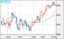 英ポンド/円チャート（GBP/JPY）4時間足