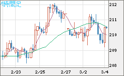 英ポンド/円チャート（GBP/JPY）4時間足
