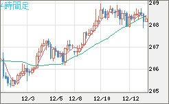 英ポンド/円チャート（GBP/JPY）4時間足