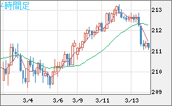 英ポンド/円チャート（GBP/JPY）4時間足