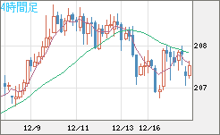 英ポンド/円チャート（GBP/JPY）4時間足