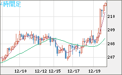 英ポンド/円チャート（GBP/JPY）4時間足