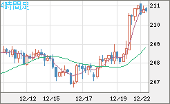 英ポンド/円チャート（GBP/JPY）4時間足