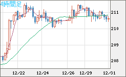 英ポンド/円チャート（GBP/JPY）4時間足