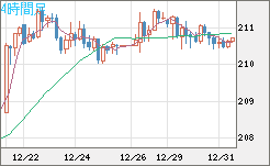 英ポンド/円チャート（GBP/JPY）4時間足