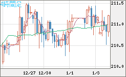 英ポンド/円チャート（GBP/JPY）4時間足