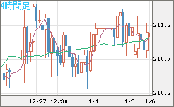 英ポンド/円チャート（GBP/JPY）4時間足