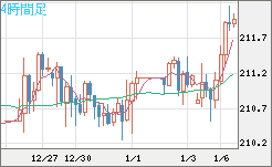 英ポンド/円チャート（GBP/JPY）4時間足