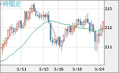 英ポンド/円チャート（GBP/JPY）4時間足