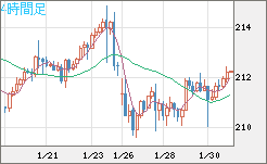 英ポンド/円チャート（GBP/JPY）4時間足