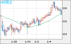 英ポンド/円チャート（GBP/JPY）4時間足