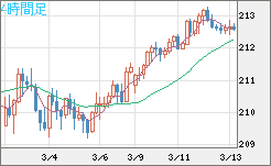 英ポンド/円チャート（GBP/JPY）4時間足