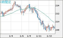 英ポンド/円チャート（GBP/JPY）4時間足