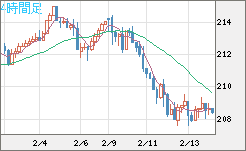 英ポンド/円チャート（GBP/JPY）4時間足
