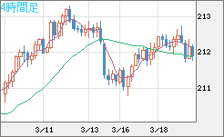 英ポンド/円チャート（GBP/JPY）4時間足
