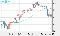 英ポンド/円チャート（GBP/JPY）4時間足