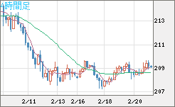 英ポンド/円チャート（GBP/JPY）4時間足