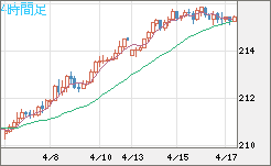 英ポンド/円チャート（GBP/JPY）4時間足