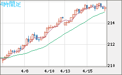 英ポンド/円チャート（GBP/JPY）4時間足