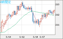 英ポンド/円チャート（GBP/JPY）4時間足