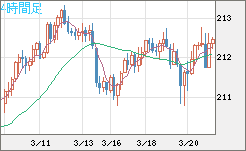 英ポンド/円チャート（GBP/JPY）4時間足