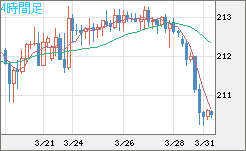 英ポンド/円チャート（GBP/JPY）4時間足