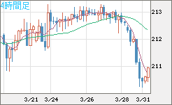 英ポンド/円チャート（GBP/JPY）4時間足