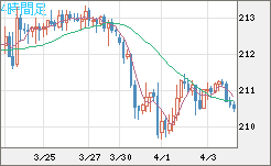 英ポンド/円チャート（GBP/JPY）4時間足