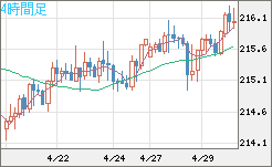 英ポンド/円チャート（GBP/JPY）4時間足
