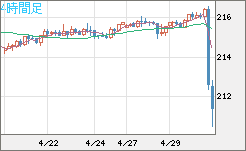 英ポンド/円チャート（GBP/JPY）4時間足