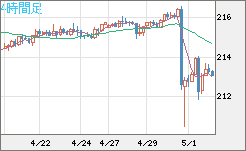 英ポンド/円チャート（GBP/JPY）4時間足