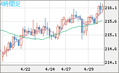 英ポンド/円チャート（GBP/JPY）4時間足