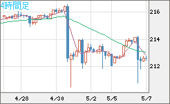 英ポンド/円チャート（GBP/JPY）4時間足