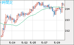 英ポンド/円チャート（GBP/JPY）4時間足