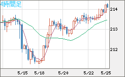 英ポンド/円チャート（GBP/JPY）4時間足