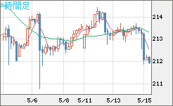英ポンド/円チャート（GBP/JPY）4時間足
