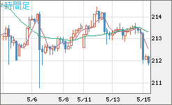 英ポンド/円チャート（GBP/JPY）4時間足