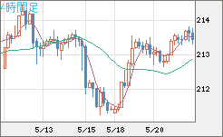英ポンド/円チャート（GBP/JPY）4時間足
