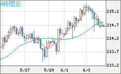 英ポンド/円チャート（GBP/JPY）4時間足