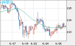 英ポンド/円チャート（GBP/JPY）4時間足