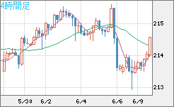 英ポンド/円チャート（GBP/JPY）4時間足